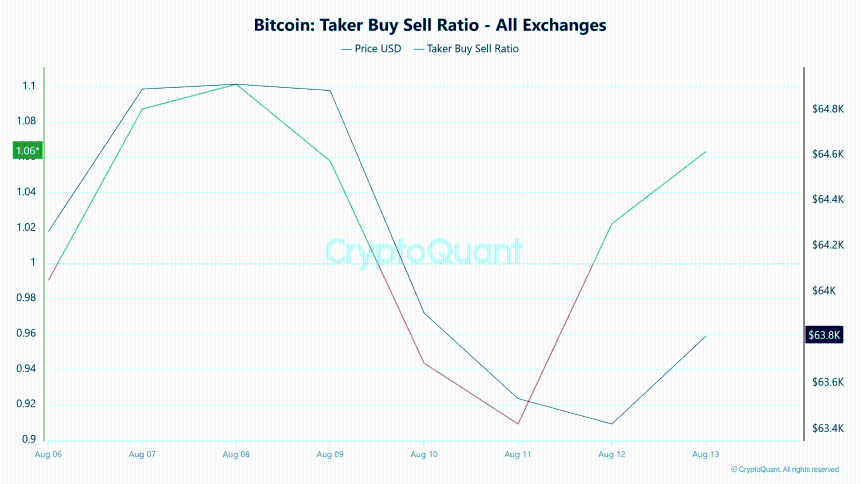 Bitcoin Taker Buy Sell Ratio 