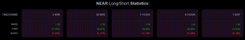 NEAR long short ratio