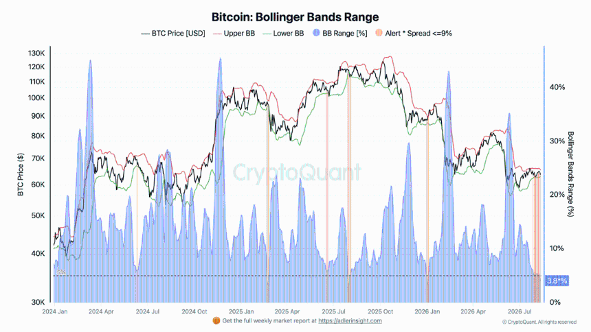 Bitcoin Bollinger Bands Range