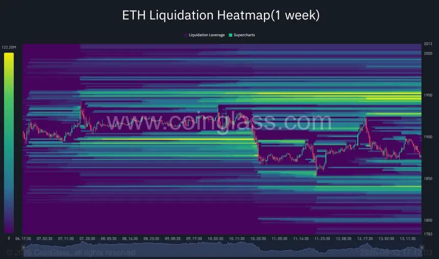 Ethereum one-week liquidation heatmap shows major liquidity near $1,950 and downside clusters around $1,850–$1,835.