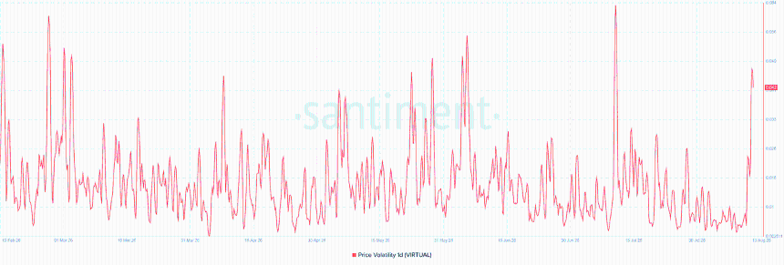 VIRTUAL price volatility