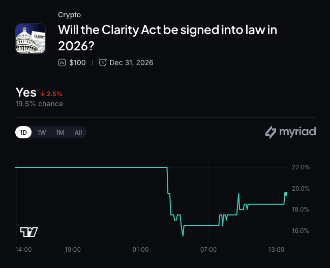 Myriad：2026年《Clarity法案》会签署成为法律吗？点击进行预测。