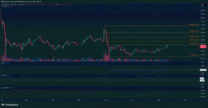 BNB 1-day Chart