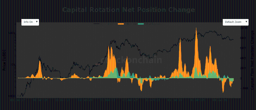 Capital rotation