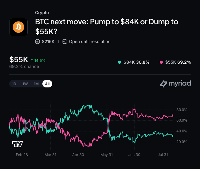 Myriad: Bitcoin's next move? Click the image to place your prediction.