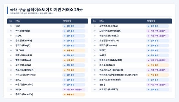 韩国收紧加密规则，3.67亿美元稳定币流出境外