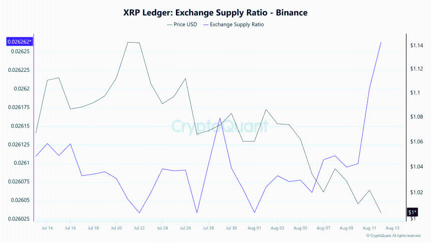 XRP Ledger Exchange Supply Ratio