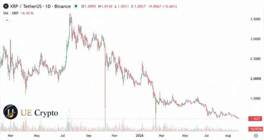 XRP breaks below multi-year lows: How XRP holders can break out of the dilemma and earn $10,000 a day - 2