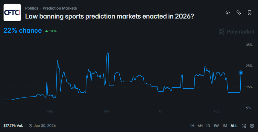 CFTC law banning sports prediction poll