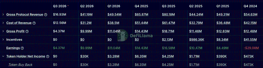 ETHFI token holder income chart.