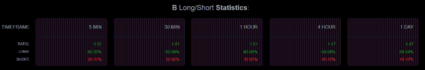 B long/short ratio data
