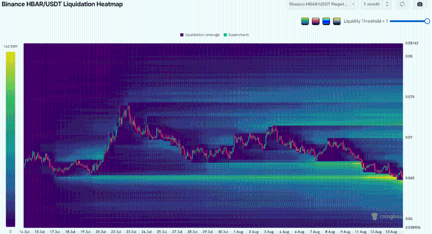 HBAR Liquidation Heatmap
