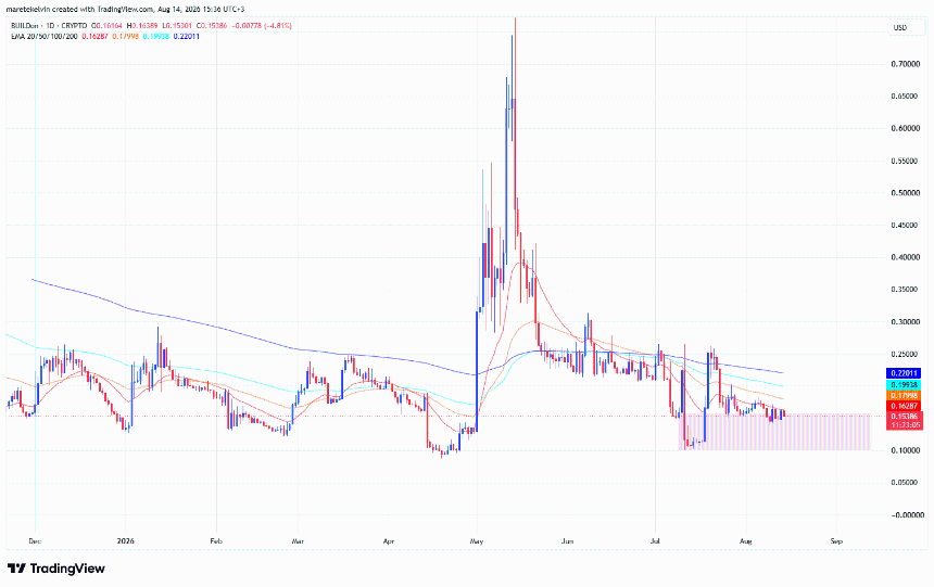 B price analysis
