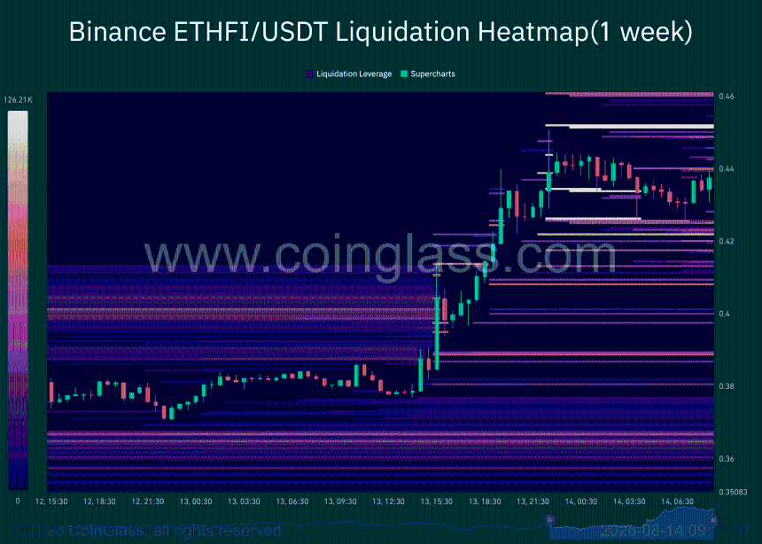 ETHFI liquidation chart 