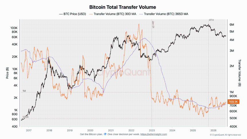 Bitcoin Total Transfer Volume