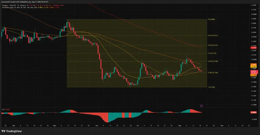 Cardano日线图显示ADA测试0.1706斐波那契支撑，低于长短均线