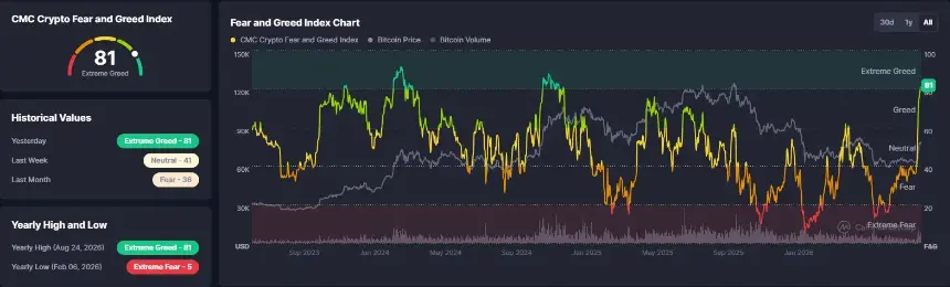 CoinMarketCap chart shows crypto sentiment jumping from 36 last month to extreme greed at 81.