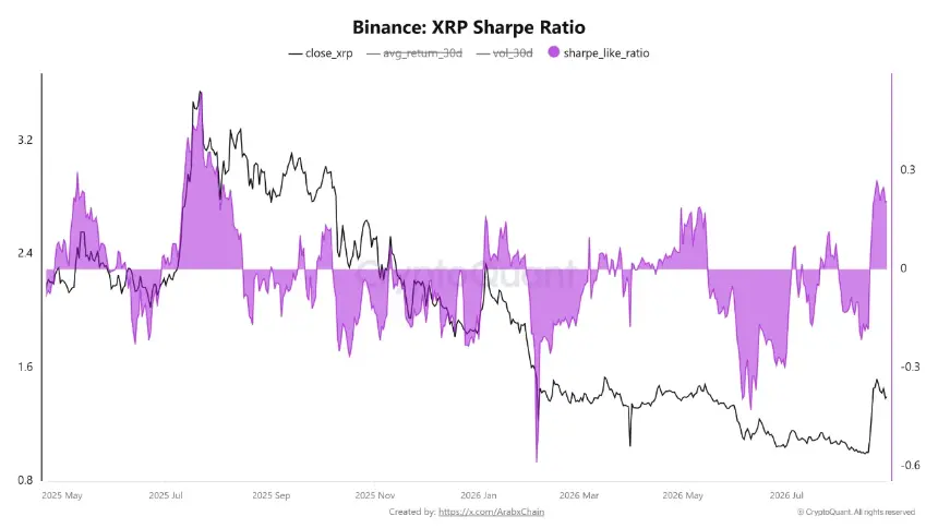 XRP夏普比率