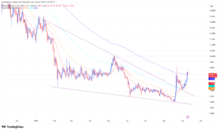 ETC price analysis