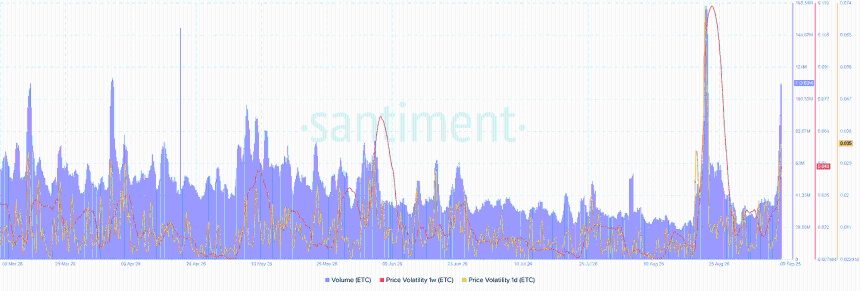 ETC trading volume and price volatility data