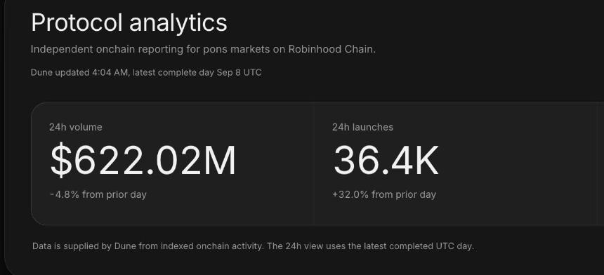 PONS占据Robinhood Chain Launchpad 82.5%份额，基本面支撑代币挑战1美元