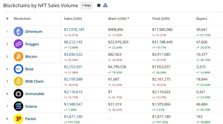 Seven-day NFT blockchain rankings showing Ethereum sales of $17.08 million, Polygon at $8.21 million and Bitcoin at $3.83 million.