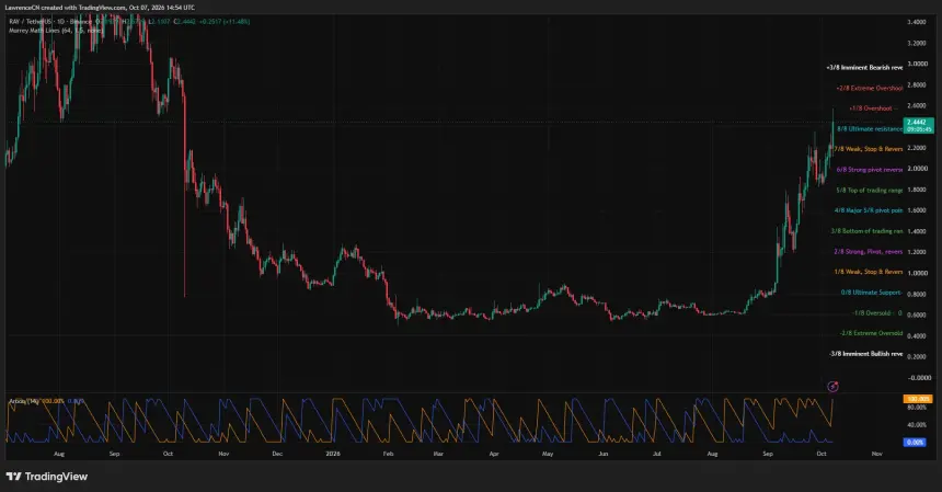 Raydium日线价格图显示RAY涨向2.45美元，Aroon Up 100%，测试Murrey Math 8/8阻力