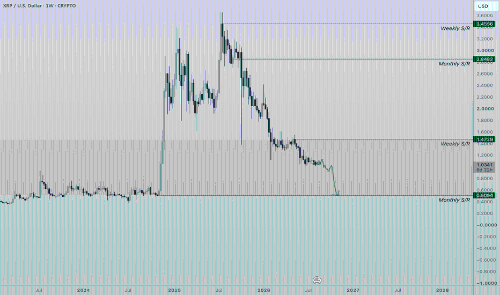 XRP空头仍占主导,1.40美元成关键阻力