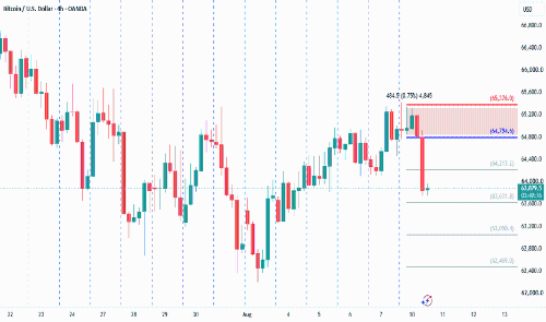 BTCUSD 240分钟图现新Drop-Base-Drop供给区，价格反应待观察