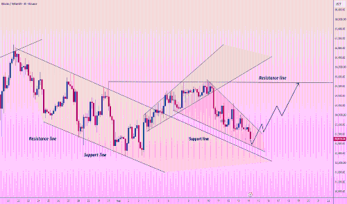 比特币在62,900美元关键支撑位蓄势反弹,目标直指65,300美元阻力