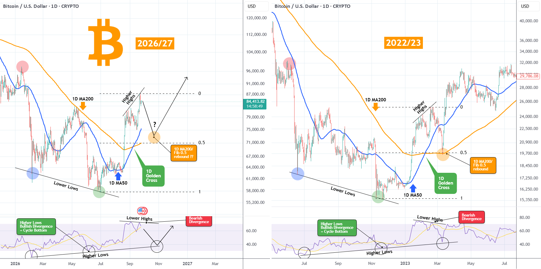 比特币现看跌背离,会否重演2023年回调至日线MA200支撑?